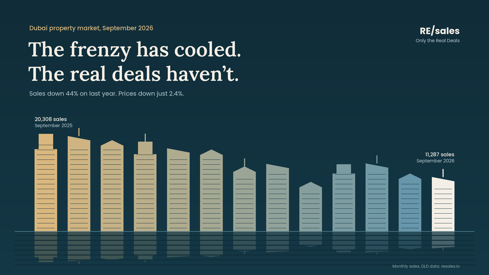Dubai Property Market, September 2026: The Frenzy Has Cooled. The Real Deals Haven't.