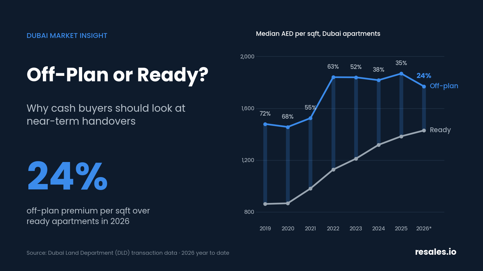 Off-Plan or Ready in Dubai? For Cash Buyers, the Real Opportunity Is Near-Term Handover